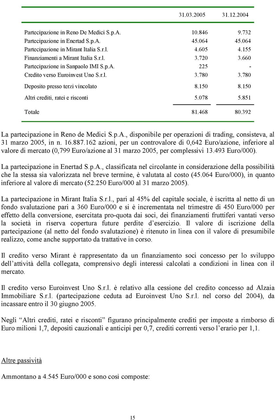 150 Altri crediti, ratei e risconti 5.078 5.851 Totale 81.468 80.392 La partecipazione in Reno de Medici S.p.A., disponibile per operazioni di trading, consisteva, al 31 marzo 2005, in n. 16.887.