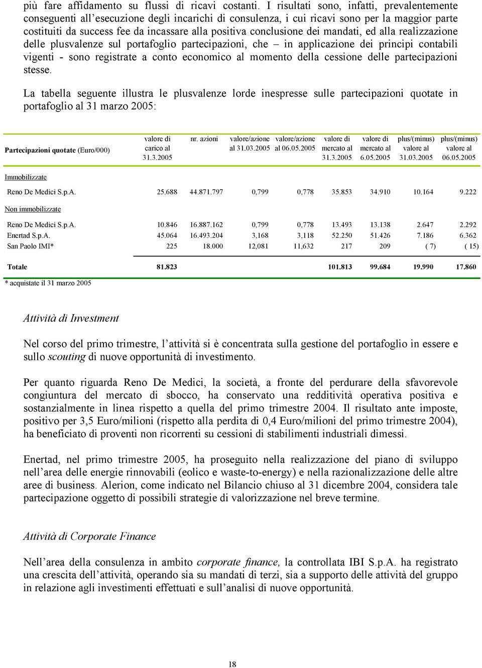 conclusione dei mandati, ed alla realizzazione delle plusvalenze sul portafoglio partecipazioni, che in applicazione dei principi contabili vigenti - sono registrate a conto economico al momento