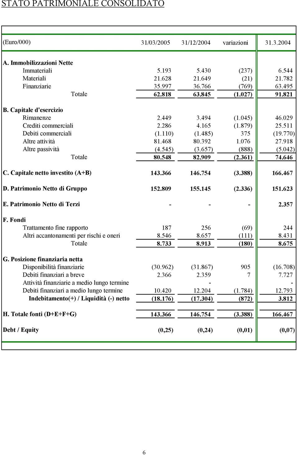 485) 375 (19.770) Altre attività 81.468 80.392 1.076 27.918 Altre passività (4.545) (3.657) (888) (5.042) Totale 80.548 82.909 (2.361) 74.646 C. Capitale netto investito (A+B) 143.366 146.754 (3.