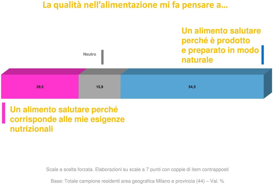 perché corrisponde alle mie esigenze nutrizionali Scale a scelta forzata.