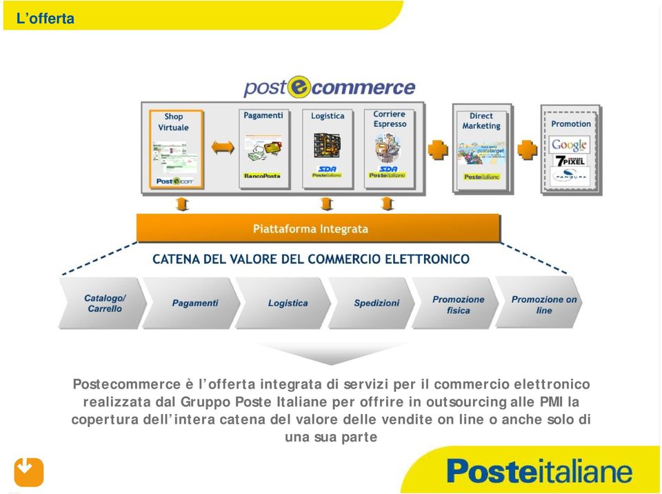 offrire in outsourcing alle PMI la copertura dell intera catena