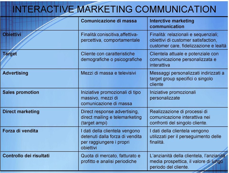 comunicazione di massa Direct response advertising, direct mailing e telemarketing (target ampi) I dati della clientela vengono detenuti dalla forza di vendita per raggiungere i propri obiettivi