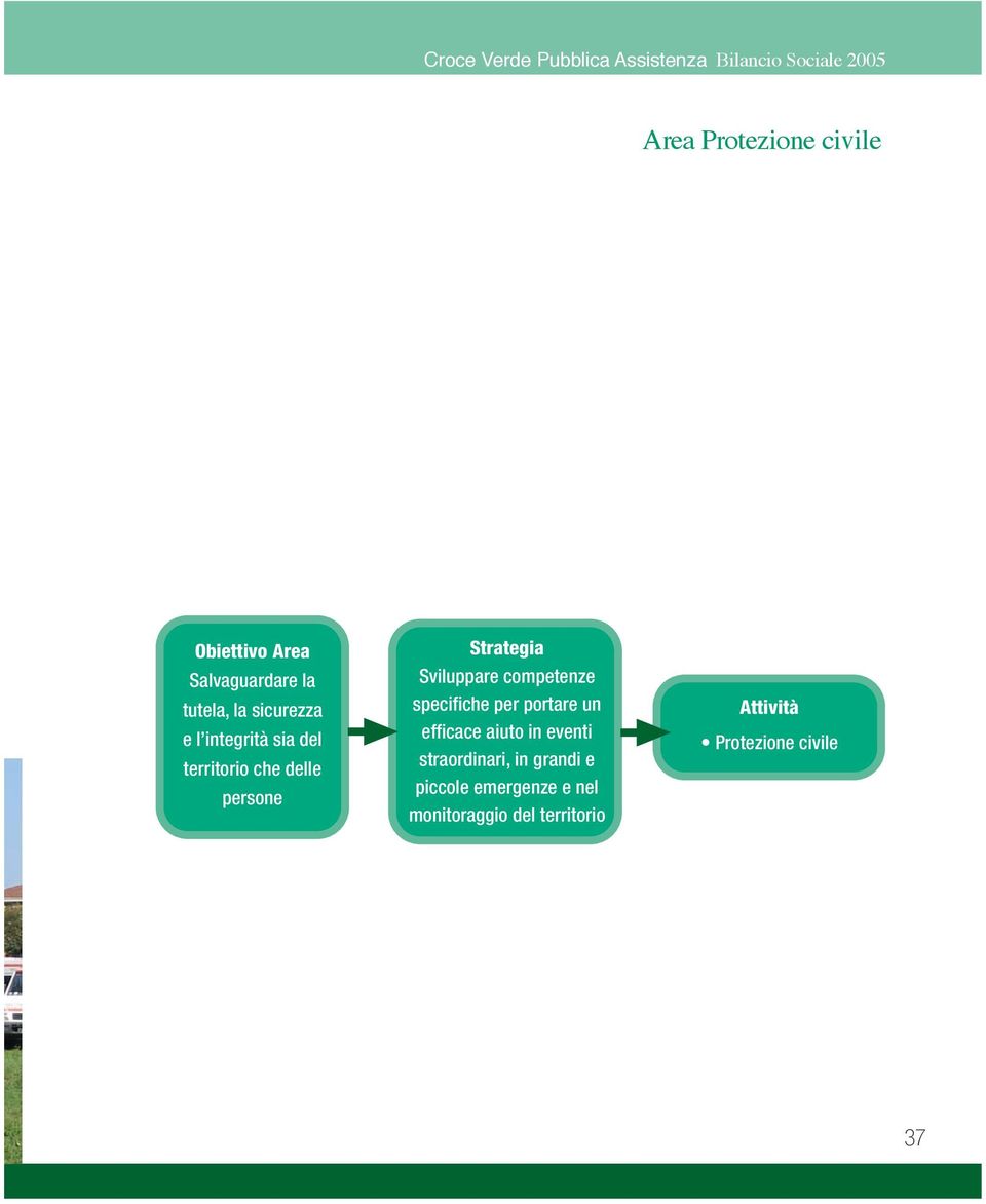 Strategia Sviluppare competenze specifiche per portare un efficace aiuto in eventi