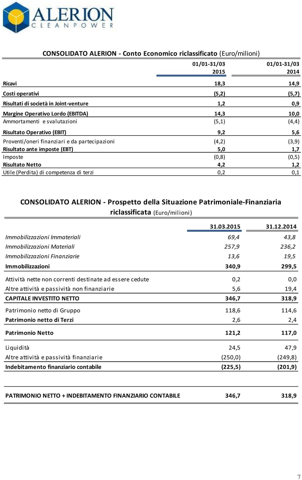 (0,8) (0,5) Risultato Netto 4,2 1,2 Utile (Perdita) di competenza di terzi 0,2 0,1 CONSOLIDATO ALERION - Prospetto della Situazione Patrimoniale-Finanziaria riclassificata (Euro/milioni) 31.03.