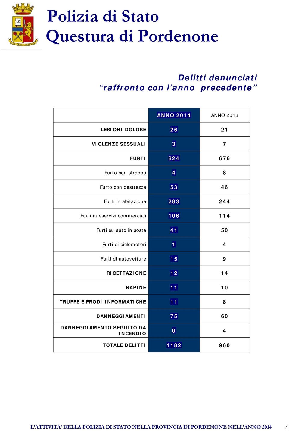 Furti di ciclomotori 1 4 Furti di autovetture 15 9 RICETTAZIONE 12 14 RAPINE 11 10 TRUFFE E FRODI INFORMATICHE 11 8 DANNEGGIAMENTI 75 60