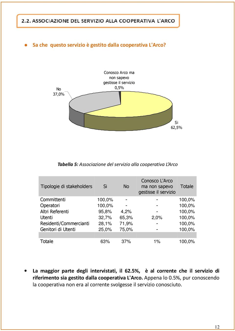 sapevo gestisse il servizio Totale Committenti 100,0% - - 100,0% Operatori 100,0% - - 100,0% Altri Referenti 95,8% 4,2% - 100,0% Utenti 32,7% 65,3% 2,0% 100,0% Residenti/Commercianti