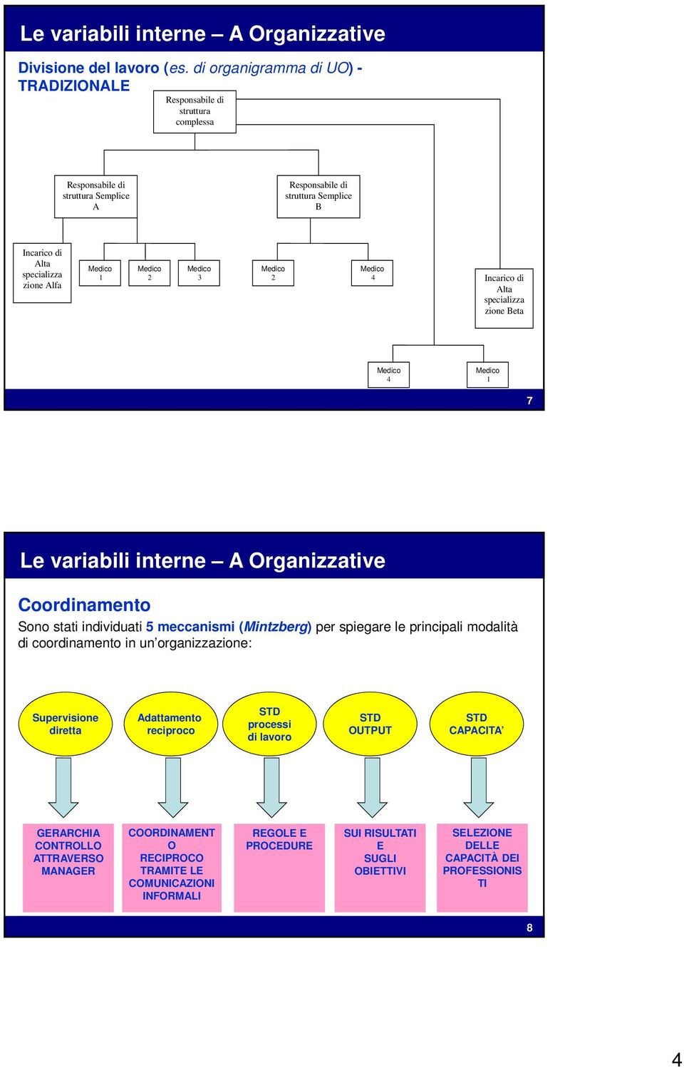 Medico 2 Medico 3 Medico 2 Medico 4 Incarico di Alta specializza zione Beta Medico 4 Medico 1 7 Le variabili interne A Organizzative Coordinamento Sono stati individuati 5 meccanismi (Mintzberg) per