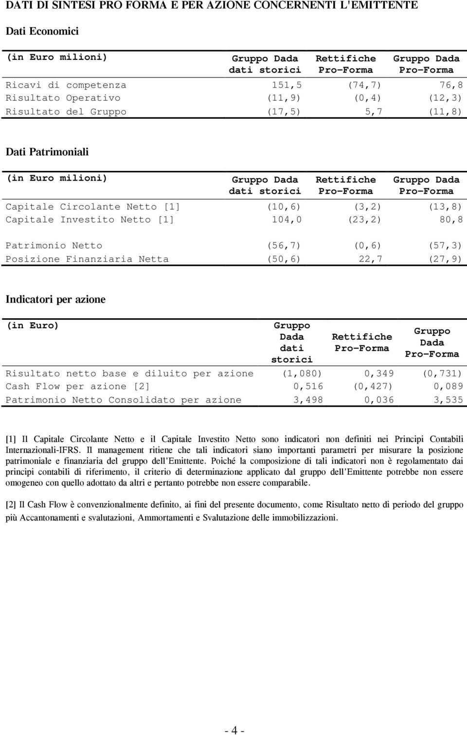 Circolante Netto [1] (10,6) (3,2) (13,8) Capitale Investito Netto [1] 104,0 (23,2) 80,8 Patrimonio Netto (56,7) (0,6) (57,3) Posizione Finanziaria Netta (50,6) 22,7 (27,9) Indicatori per azione (in