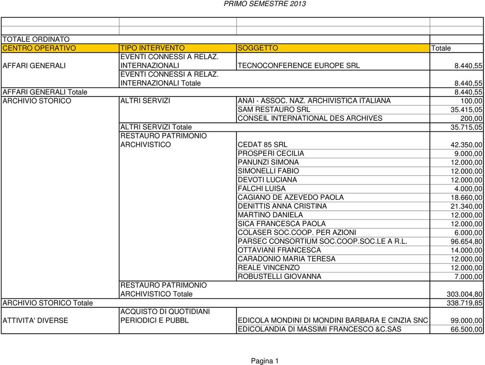715,05 RESTAURO PATRIMONIO ARCHIVISTICO CEDAT 85 SRL 42.350,00 PROSPERI CECILIA 9.000,00 PANUNZI SIMONA 12.000,00 SIMONELLI FABIO 12.000,00 DEVOTI LUCIANA 12.000,00 FALCHI LUISA 4.