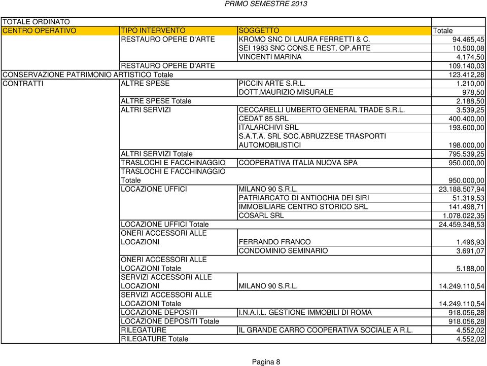 188,50 ALTRI SERVIZI CECCARELLI UMBERTO GENERAL TRADE S.R.L. 3.539,25 CEDAT 85 SRL 400.400,00 ITALARCHIVI SRL 193.600,00 S.A.T.A. SRL SOC.ABRUZZESE TRASPORTI AUTOMOBILISTICI 198.
