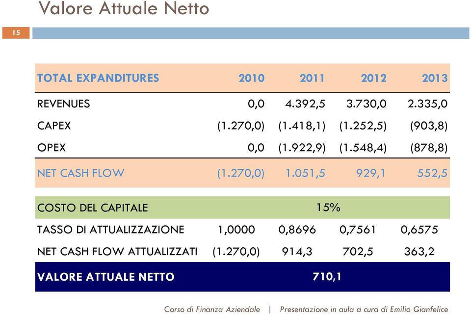 548,4) (878,8) NET CASH FLOW (1.270,0) 1.