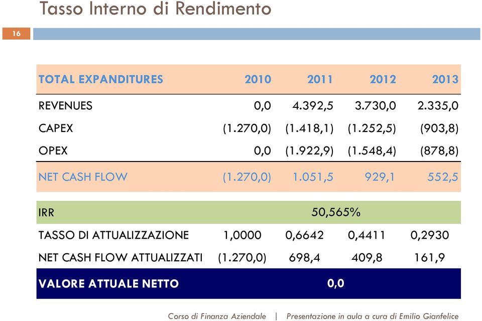 548,4) (878,8) NET CASH FLOW (1.270,0) 1.