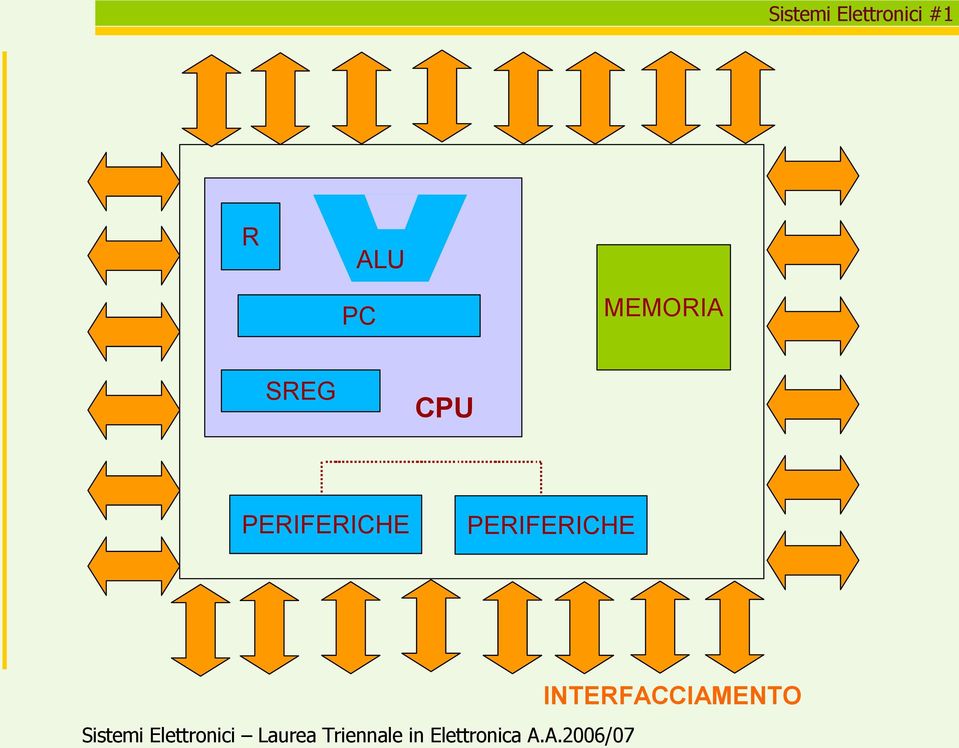 PERIFERICHE