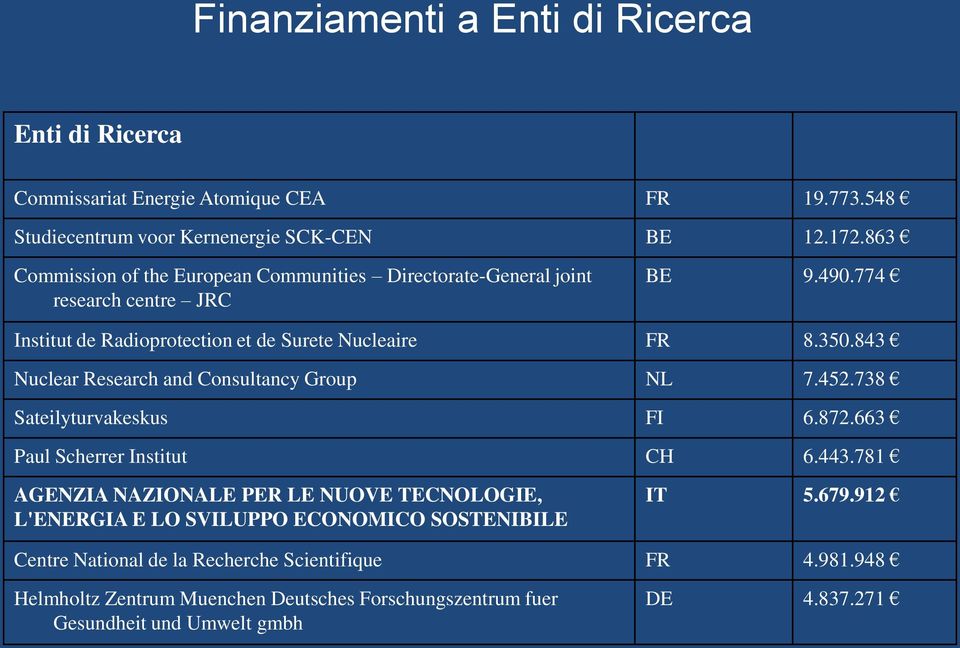 843 Nuclear Research and Consultancy Group NL 7.452.738 Sateilyturvakeskus FI 6.872.663 Paul Scherrer Institut CH 6.443.