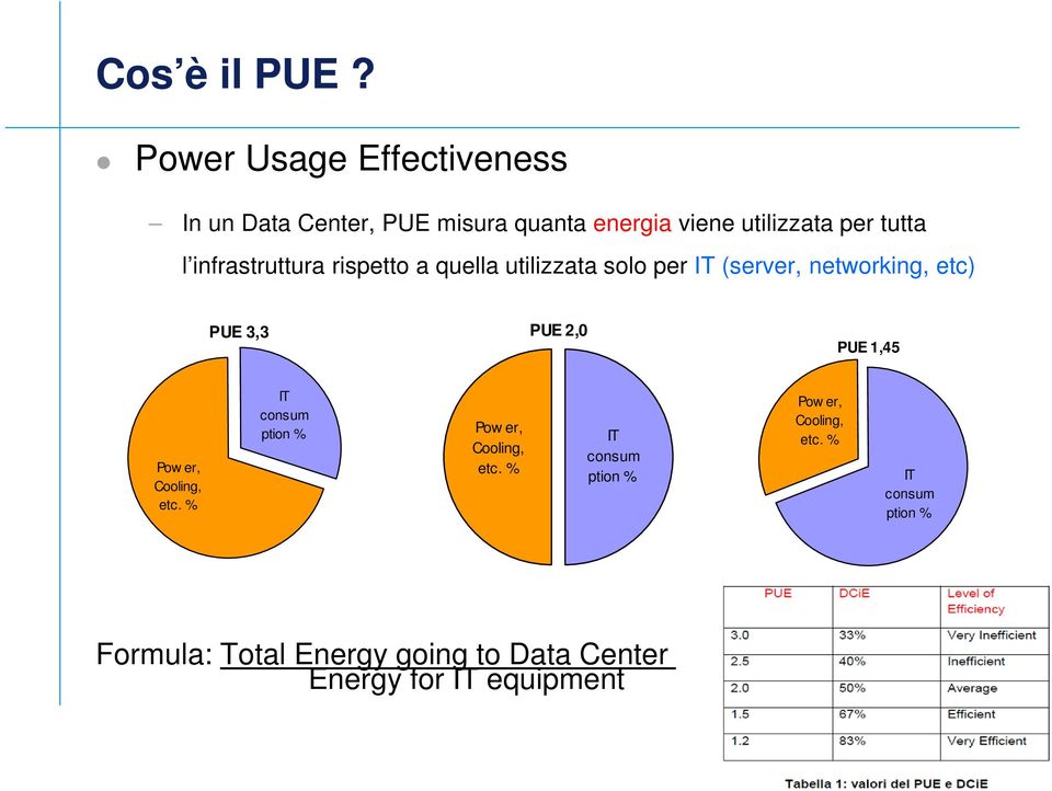 infrastruttura rispetto a quella utilizzata solo per IT (server, networking, etc) PUE 3,3 PUE 2,0 PUE