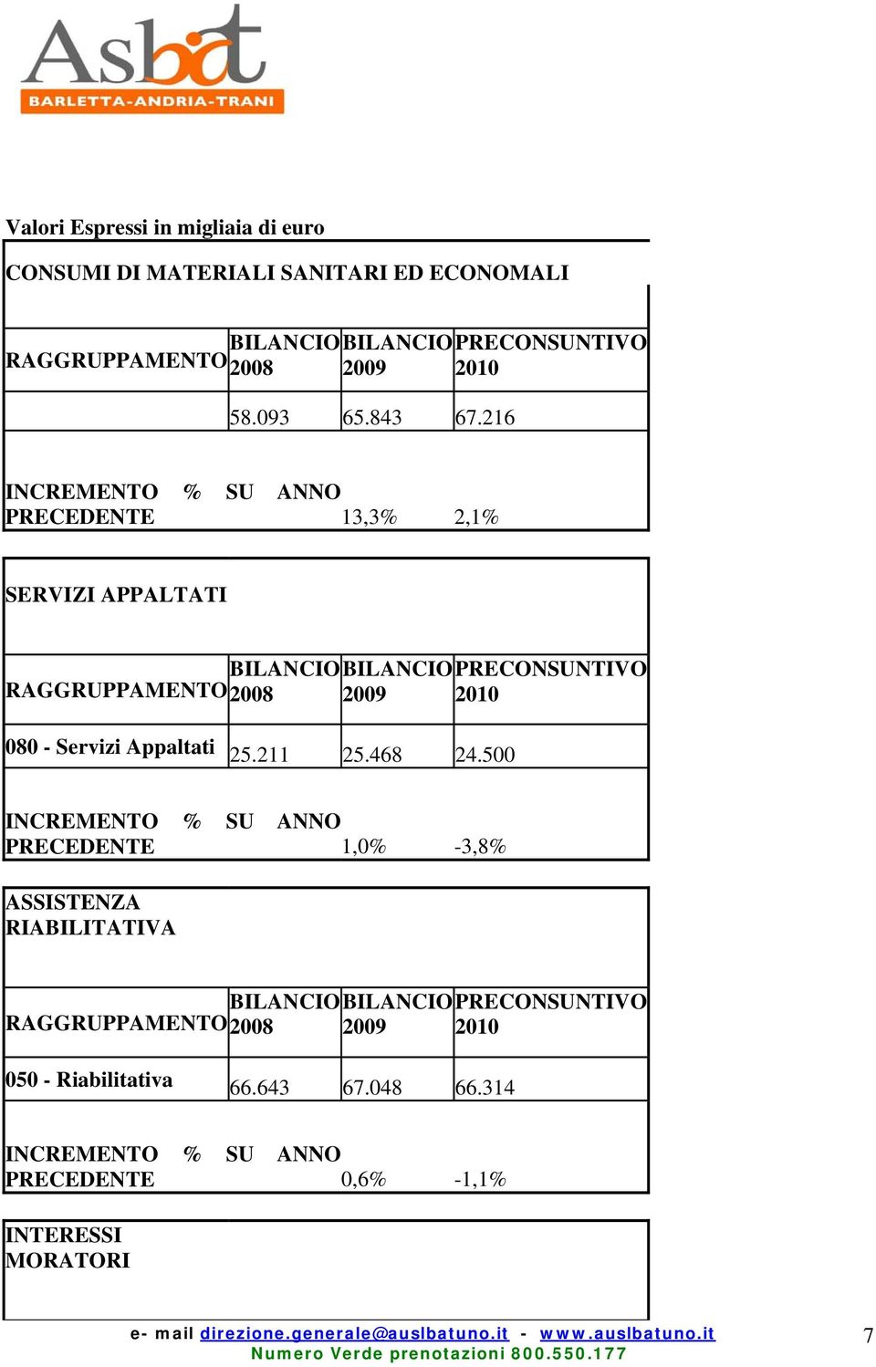 216 INCREMENTO % SU ANNO PRECEDENTE 13,3% 2,1% SERVIZI APPALTATI RAGGRUPPAMENTO BILANCIO 2008 BILANCIO PRECONSUNTIVO 2009 2010 080 - Servizi