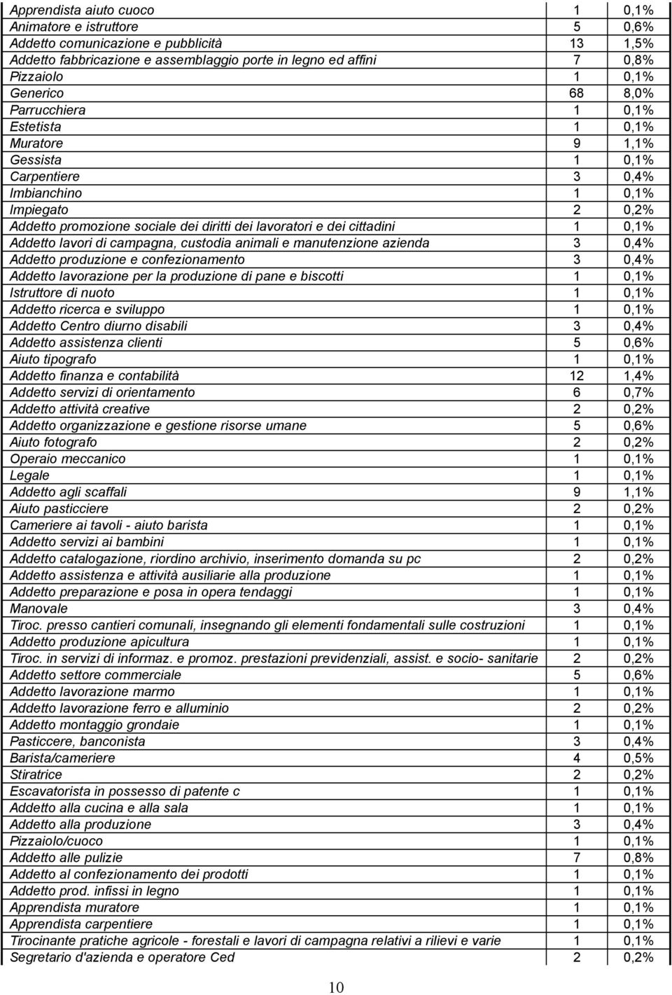 cittadini 1 0,1% Addetto lavori di campagna, custodia animali e manutenzione azienda 3 0,4% Addetto produzione e confezionamento 3 0,4% Addetto lavorazione per la produzione di pane e biscotti 1 0,1%