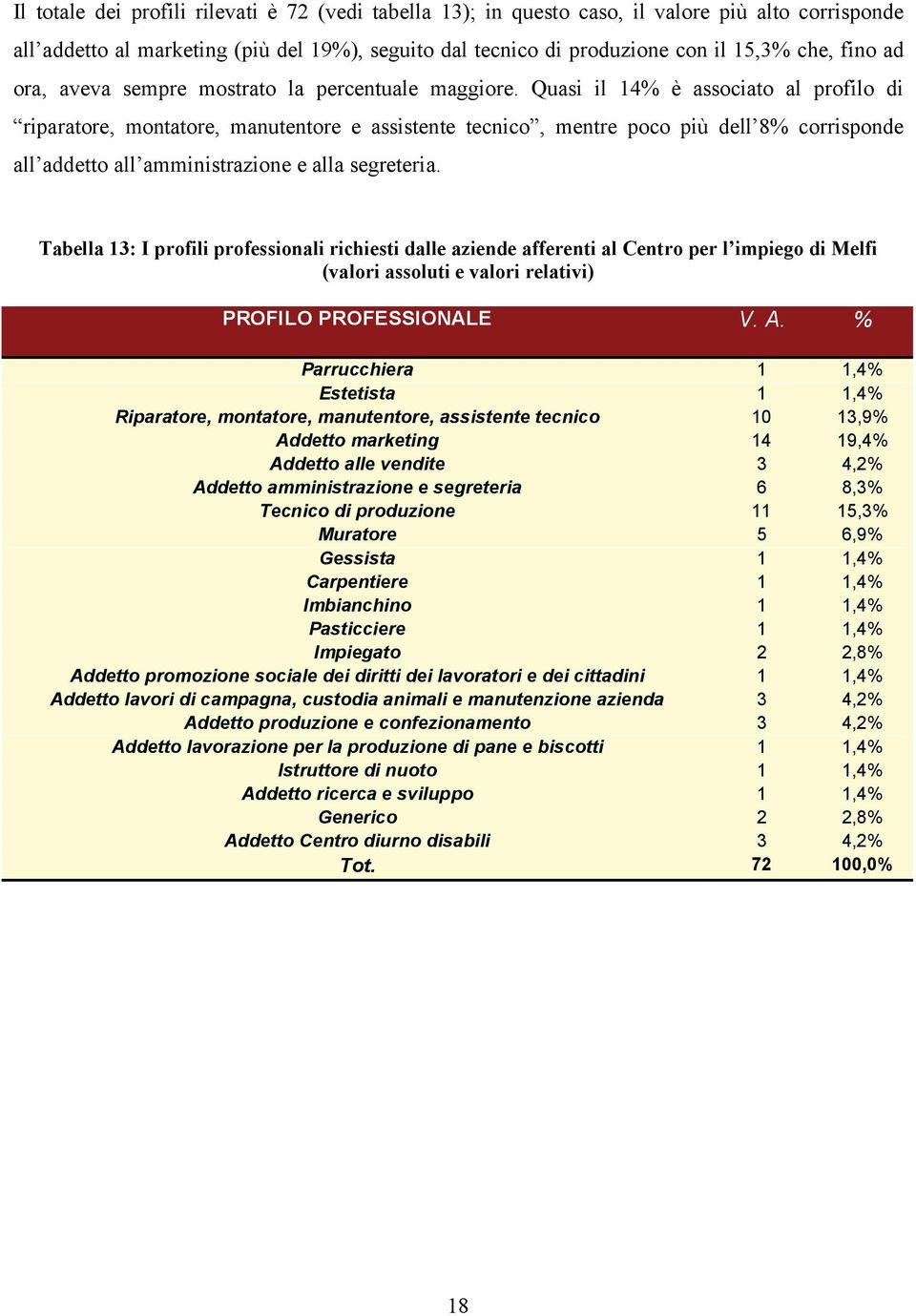 Quasi il 14% è associato al profilo di riparatore, montatore, manutentore e assistente tecnico, mentre poco più dell 8% corrisponde all addetto all amministrazione e alla segreteria.