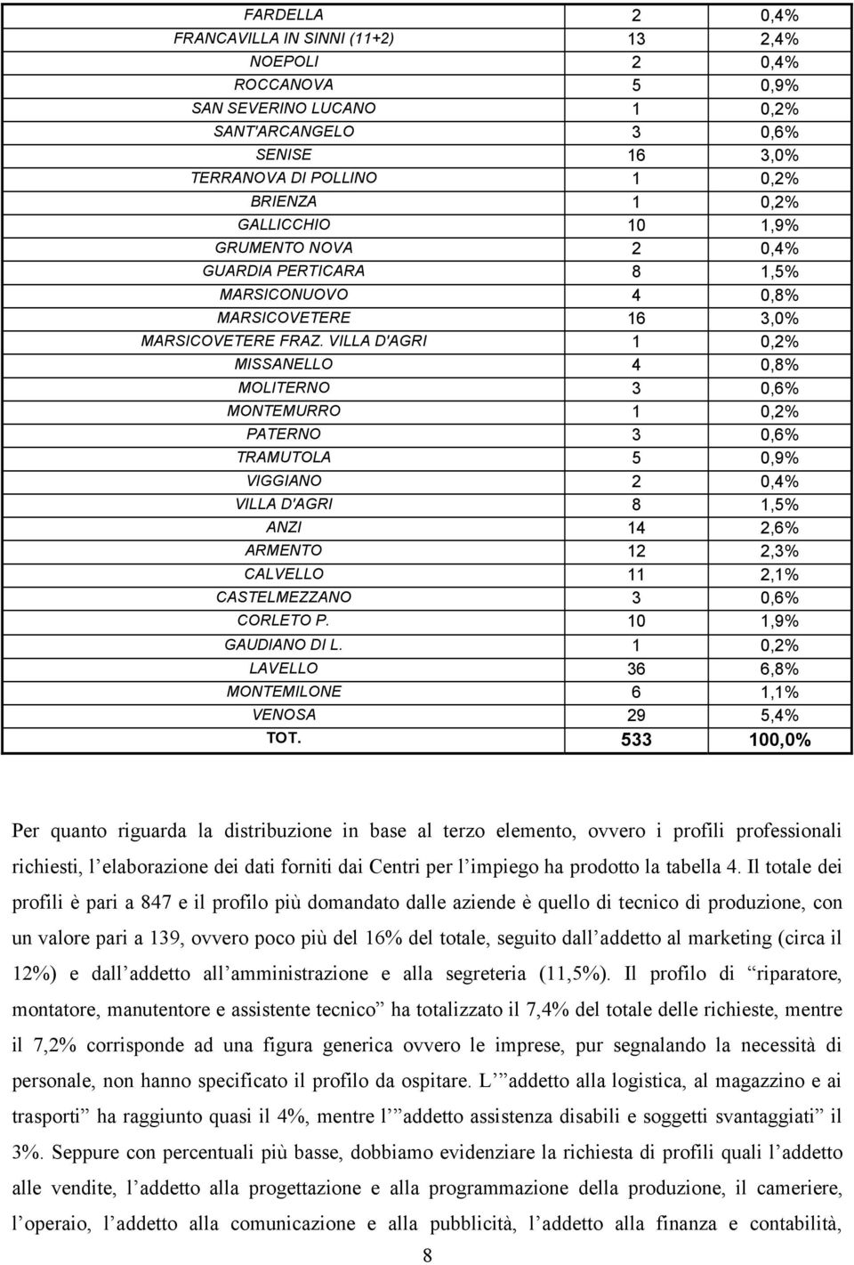 VILLA D'AGRI 1 0,2% MISSANELLO 4 0,8% MOLITERNO 3 0,6% MONTEMURRO 1 0,2% PATERNO 3 0,6% TRAMUTOLA 5 0,9% VIGGIANO 2 0,4% VILLA D'AGRI 8 1,5% ANZI 14 2,6% ARMENTO 12 2,3% CALVELLO 11 2,1%