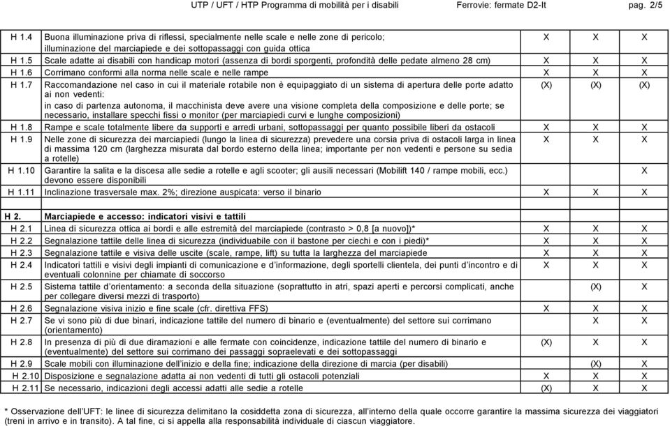 5 Scale adatte ai disabili con handicap motori (assenza di bordi sporgenti, profondità delle pedate almeno 28 cm) H 1.6 Corrimano conformi alla norma nelle scale e nelle rampe H 1.