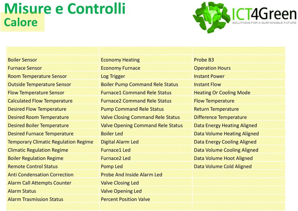 Flow Temperature Pump Command Rele Status Return Temperature Desired Room Temperature Valve Closing Command Rele Status Difference Temperature Desired Boiler Temperature Valve Opening Command Rele