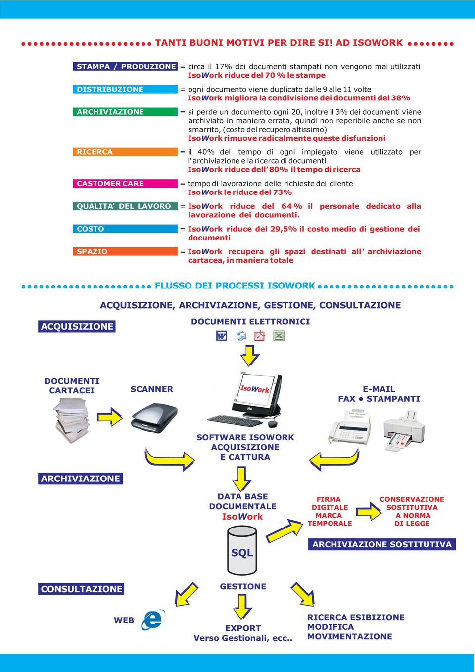 documento viene duplicato dalle 9 alle 11 volte migliora la condivisione dei documenti del 38% = si perde un documento ogni 20, inoltre il 3% dei documenti viene archiviato in maniera errata, quindi