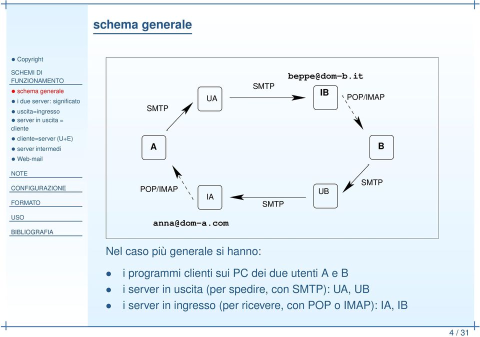 it IB POP/IMAP cliente=server (U+E) server intermedi Web-mail A B POP/IMAP IA UB anna@dom a.