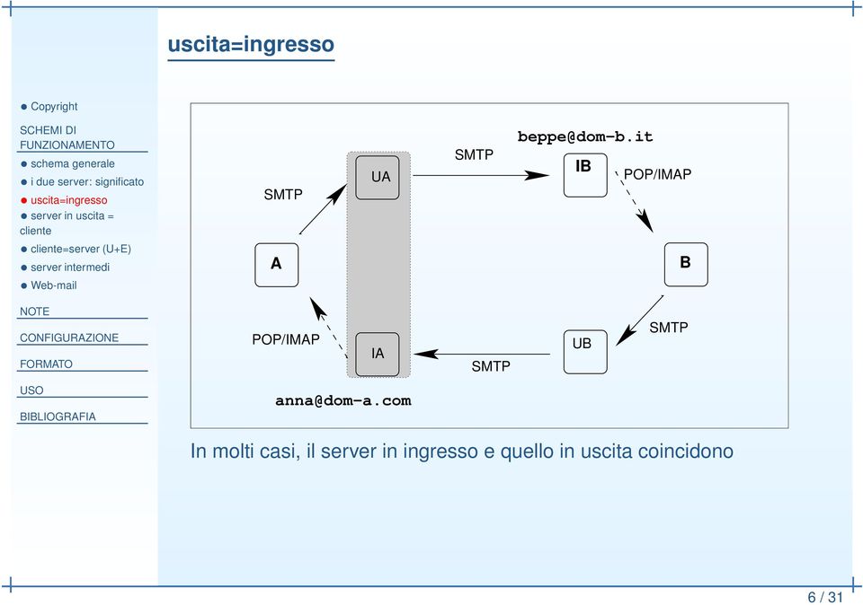 it IB POP/IMAP cliente=server (U+E) server intermedi Web-mail A B