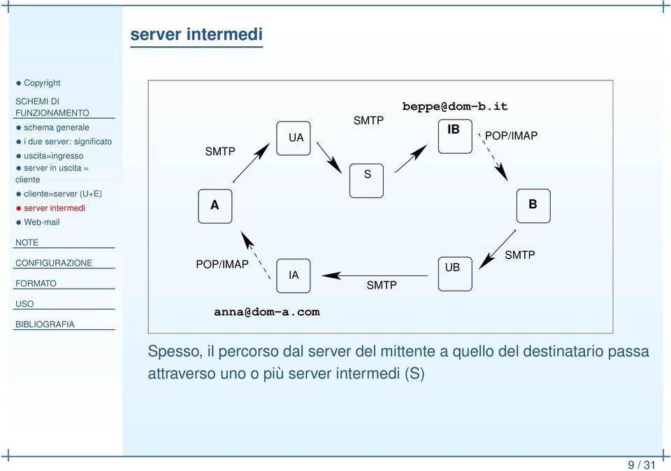 it IB POP/IMAP cliente=server (U+E) server intermedi Web-mail A B POP/IMAP IA UB