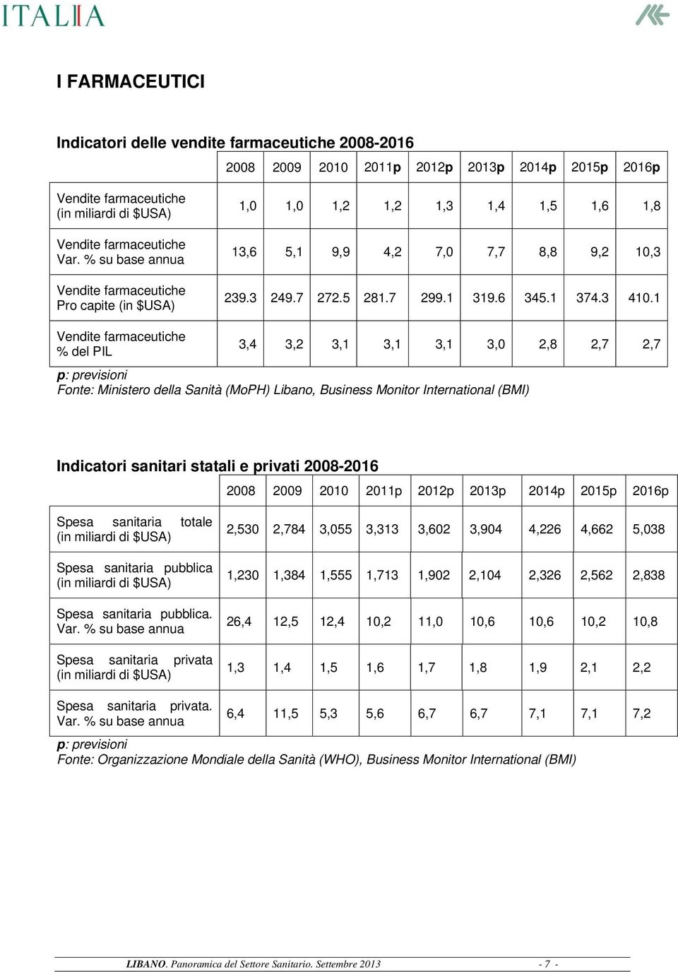 1 Vendite farmaceutiche % del PIL 3,4 3,2 3,1 3,1 3,1 3,0 2,8 2,7 2,7 p: previsioni Fonte: Ministero della Sanità (MoPH) Libano, Business Monitor International (BMI) Indicatori sanitari statali e