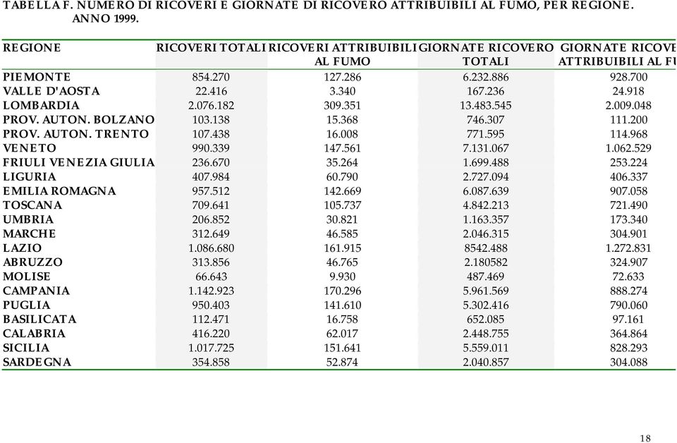 918 LOMBARDIA 2.076.182 309.351 13.483.545 2.009.048 PROV. AUTON. BOLZANO 103.138 15.368 746.307 111.200 PROV. AUTON. TRENTO 107.438 16.008 771.595 114.968 VENETO 990.339 147.561 7.131.067 1.062.
