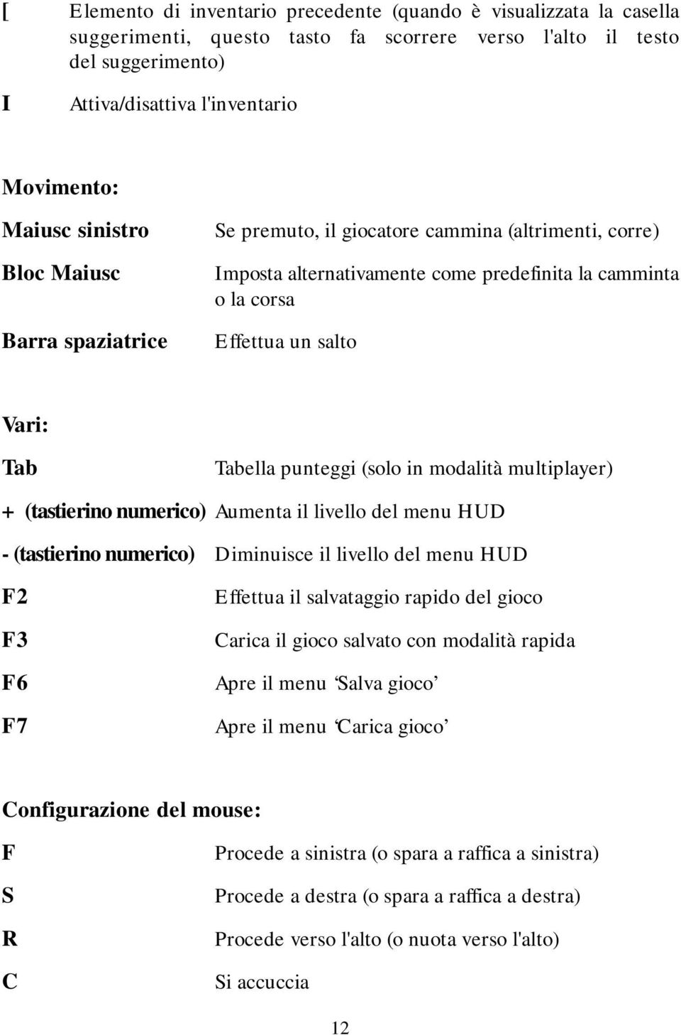 punteggi (solo in modalità multiplayer) + (tastierino numerico) Aumenta il livello del menu HUD - (tastierino numerico) Diminuisce il livello del menu HUD F2 F3 F6 F7 Effettua il salvataggio rapido