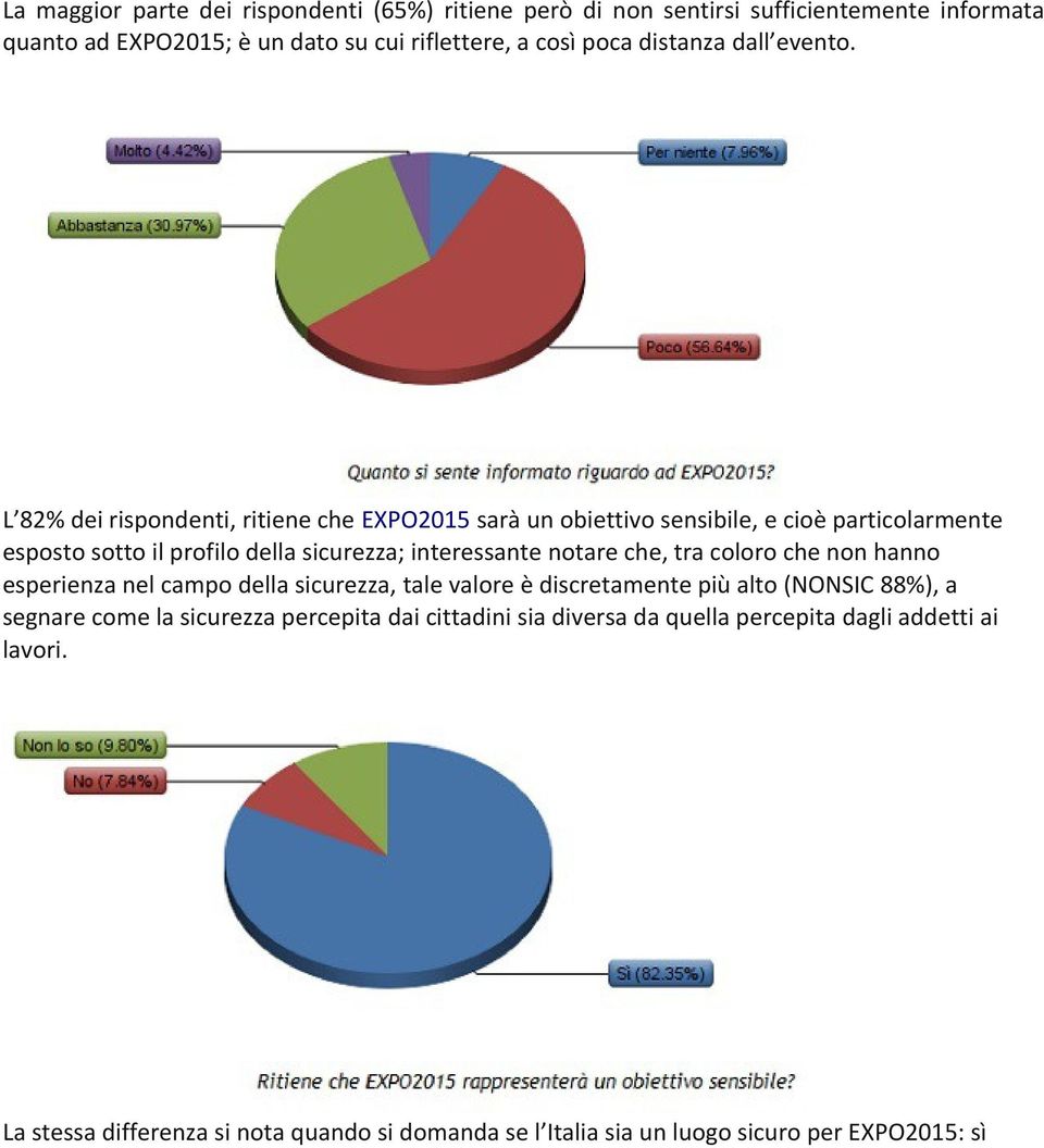 L 82% dei rispondenti, ritiene che EXPO2015 sarà un obiettivo sensibile, e cioè particolarmente esposto sotto il profilo della sicurezza; interessante notare che,