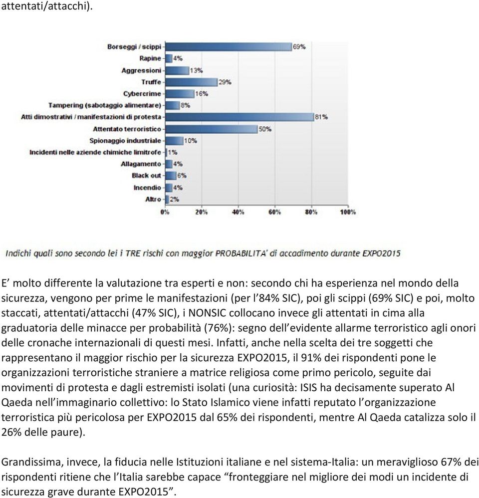 staccati, attentati/attacchi (47% SIC), i NONSIC collocano invece gli attentati in cima alla graduatoria delle minacce per probabilità (76%): segno dell evidente allarme terroristico agli onori delle