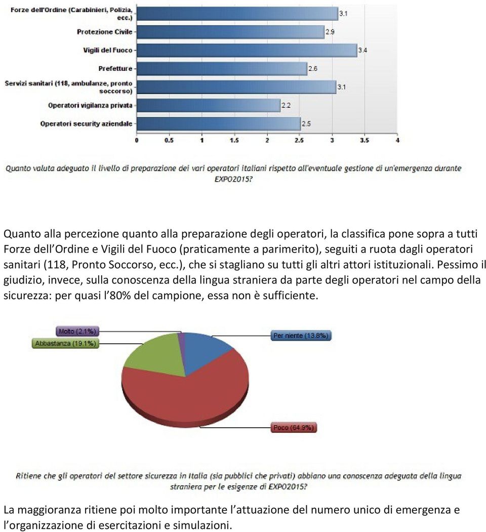 Pessimo il giudizio, invece, sulla conoscenza della lingua straniera da parte degli operatori nel campo della sicurezza: per quasi l 80% del campione,