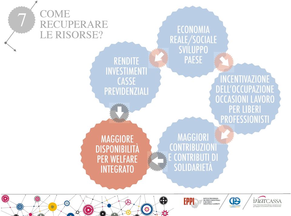 WELFARE INTEGRATO ECONOMIA REALE/SOCIALE SVILUPPO PAESE MAGGIORI