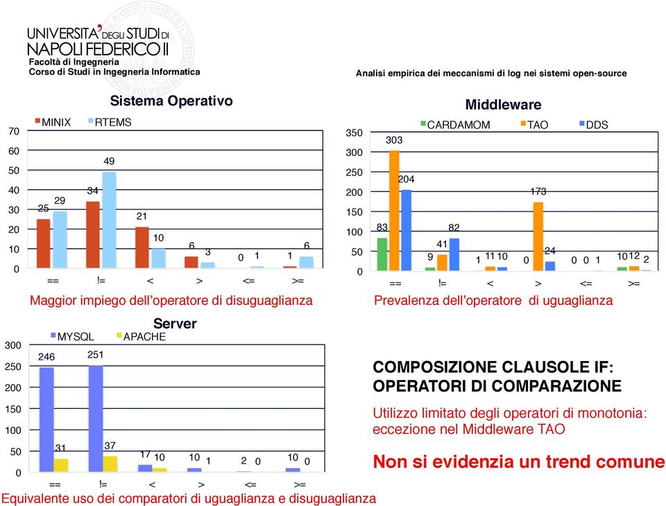 35 30 25 20 15 10 Equivalente uso dei comparatori di uguaglianza e disuguaglianza! 5 83! 303! 204! 82! Middleware! CARDAMOM! TAO! DDS! 173! 41! 24! 9! 1! 11! 1 1!