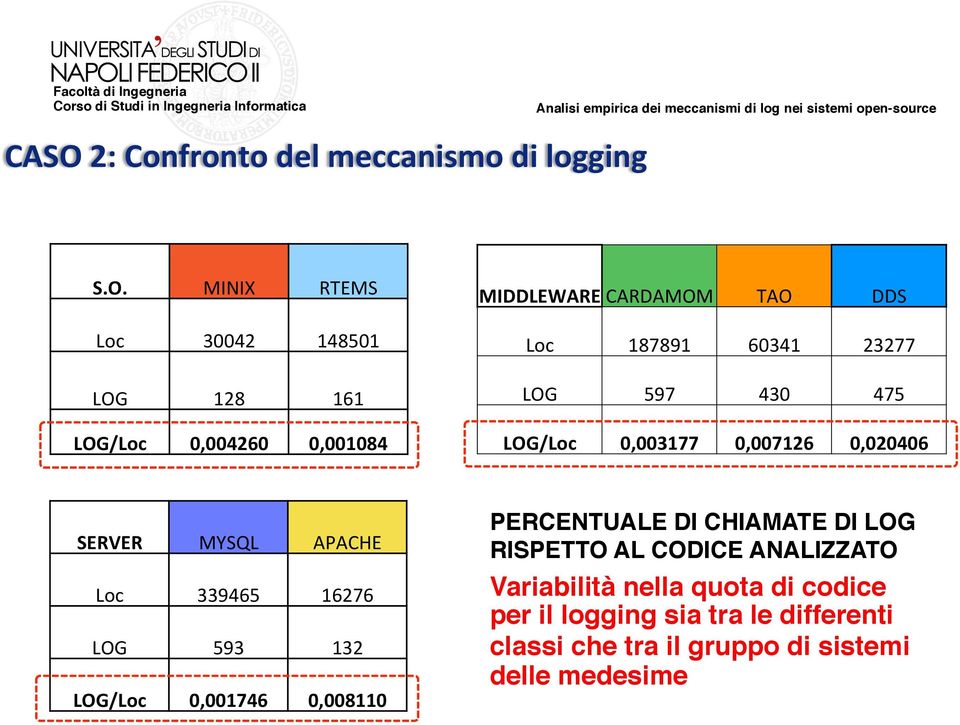 APACHE Loc 339465 16276 LOG 593 132 LOG/Loc 0,001746 0,008110 PERCENTUALE DI CHIAMATE DI LOG RISPETTO AL CODICE