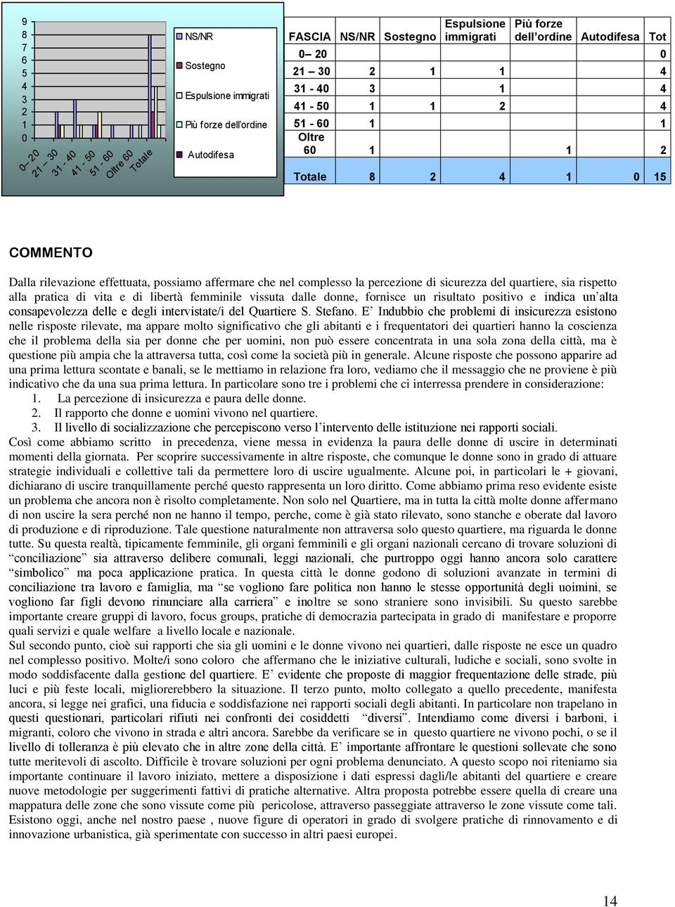 e indica un alta consapevolezza delle e degli intervistate/i del Quartiere S. Stefano.