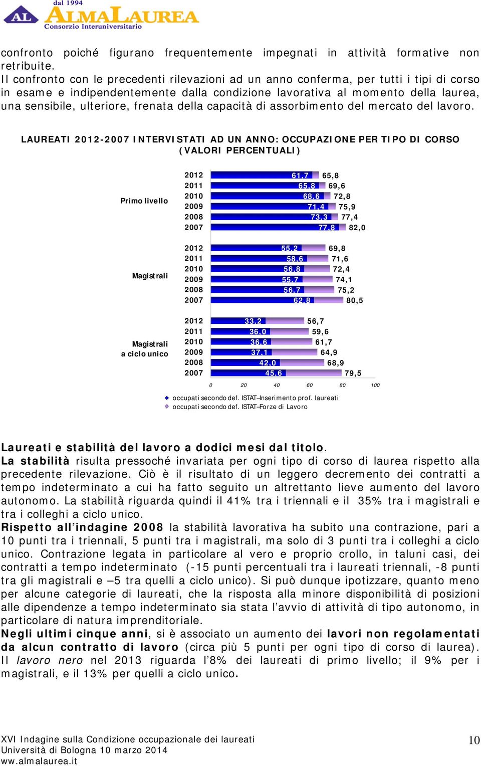 frenata della capacità di assorbimento del mercato del lavoro.