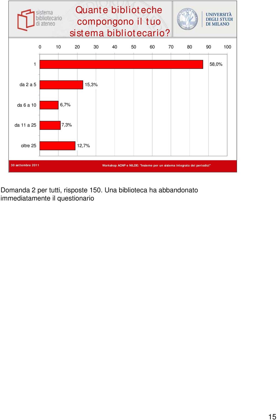 10 6,7% da 11 a 25 7,3% oltre 25 12,7% Domanda 2 per tutti,