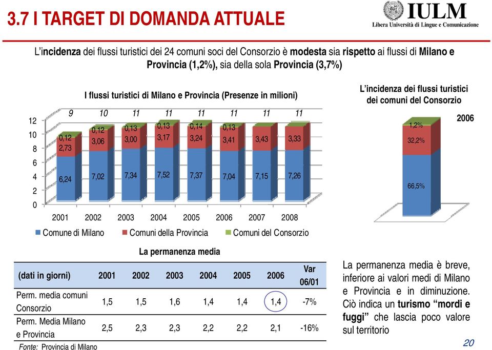 7,52 7,37 7,04 7,15 7,26 2001 2002 2003 2004 2005 2006 2007 2008 Comune di Milano Comuni della Provincia Comuni del Consorzio L incidenza dei flussi turistici dei comuni del Consorzio 12% 1,2% 32,2%