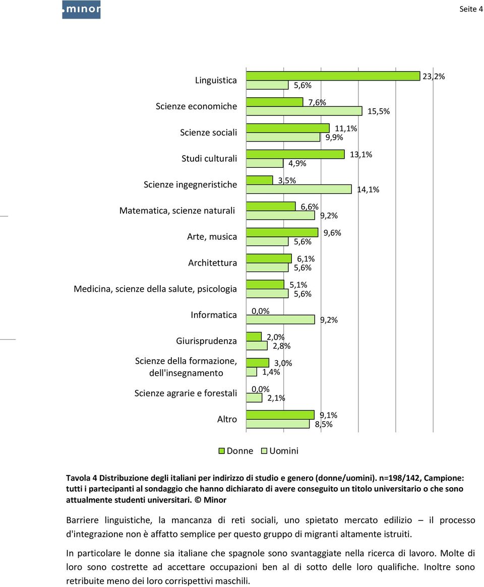 1,4% 0,0% 2,1% 9,1% 8,5% 23,2% Donne Uomini Tavola 4 Distribuzione degli italiani per indirizzo di studio e genero (donne/uomini).