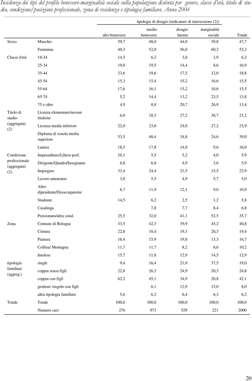 Dirigente/Quadro/Insegnante Impiegato Lavoro autonomo Altro dipendente/disoccupato/nr Studente Casalinga Pensionato/altra cond.