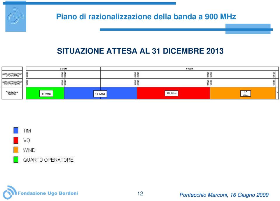 della banda a 900 MHz