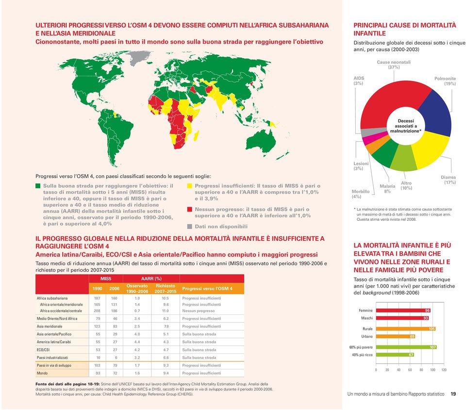 malnutrizione* Progressi verso l OSM 4, con paesi classificati secondo le seguenti soglie: Sulla buona strada per raggiungere l obiettivo: il tasso di mortalità sotto i 5 anni (MIS5) risulta