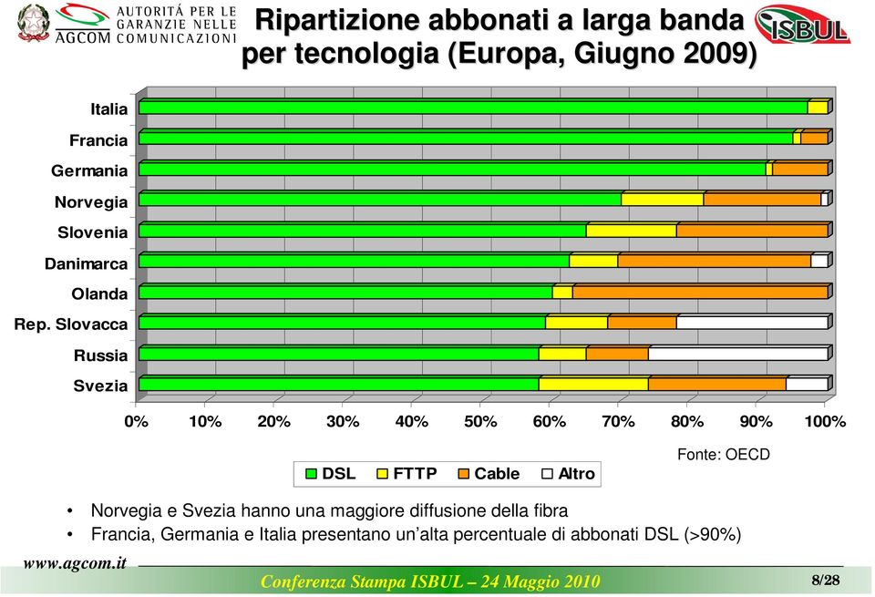 Slovacca Russia Svezia 0% 10% 20% 30% 40% 50% 60% 70% 80% 90% 100% DSL FTTP Cable Altro Fonte: