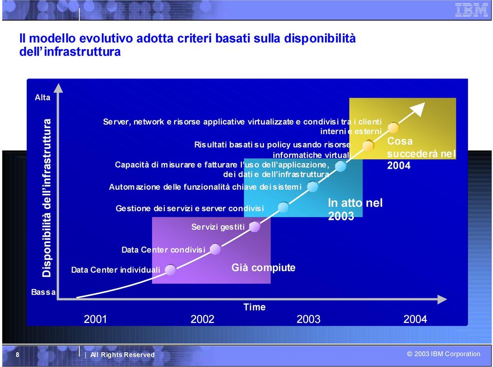 di misurare e fatturare l uso dell applicazione, dei dati e dell infrastruttura Automazione delle funzionalità chiave dei sistemi Gestione dei servizi e