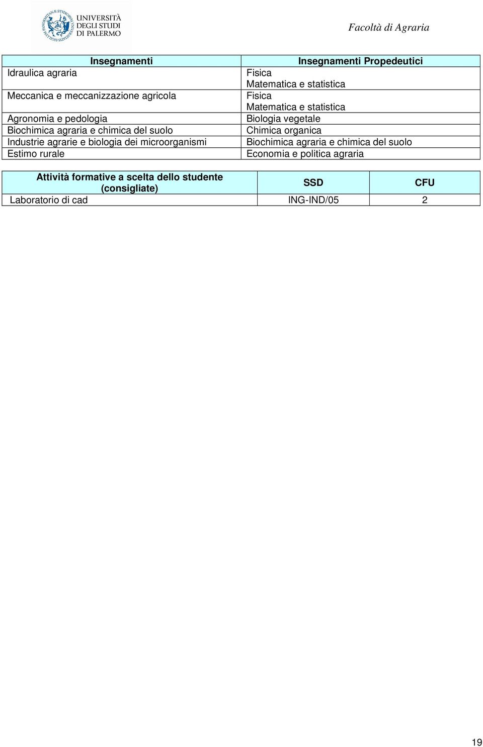 statistica Fisica Matematica e statistica Biologia vegetale Chimica organica Biochimica agraria e chimica del suolo