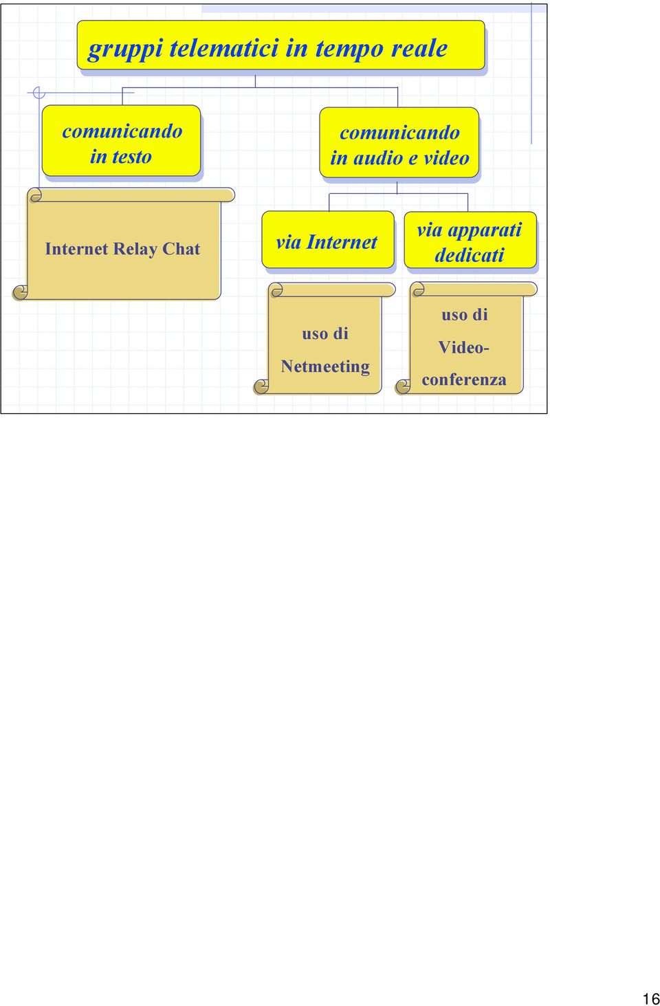 Internet Relay Chat via Internet via apparati